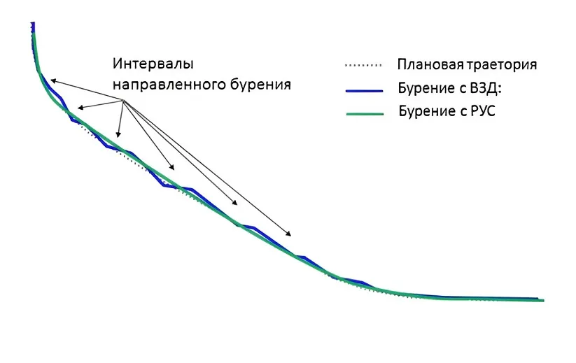 Интервалы при бурении скважин